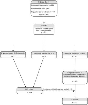 Lack of Association Between Shape and Volume of Subcortical Brain Structures and Restless Legs Syndrome